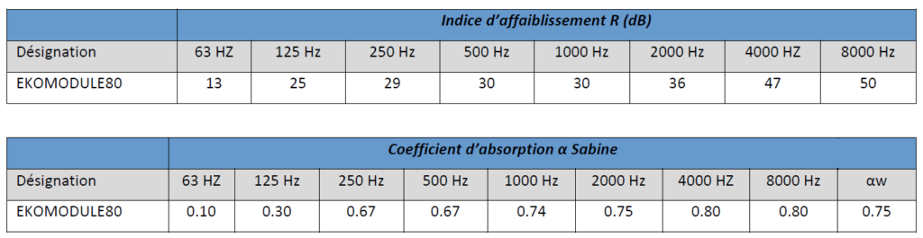 Indice d’affaiblissement R et le coefficient d’absorption α Sabine des panneaux acoustiques