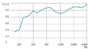 graphique du coefficient d'absorption du plafond