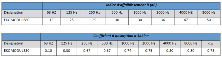 Indice d’affaiblissement R et le coefficient d’absorption α Sabine des panneaux acoustiques
