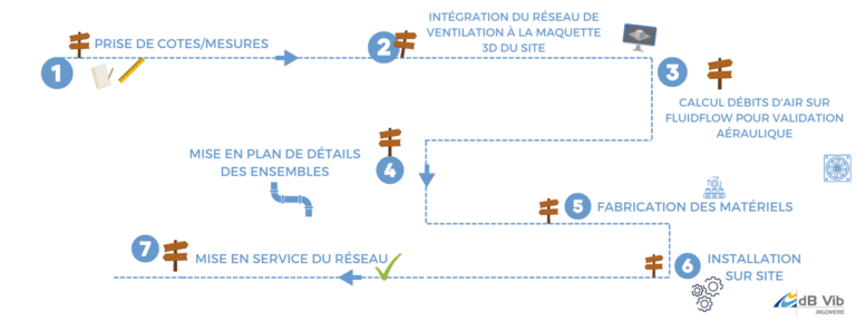 Étape création réseau de ventilation