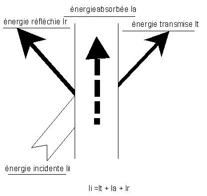 schéma isolation et absorption