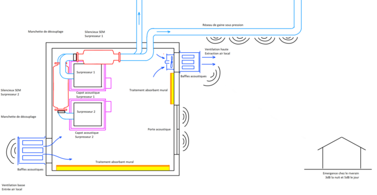 plan sources de bruit surpresseur et traitement